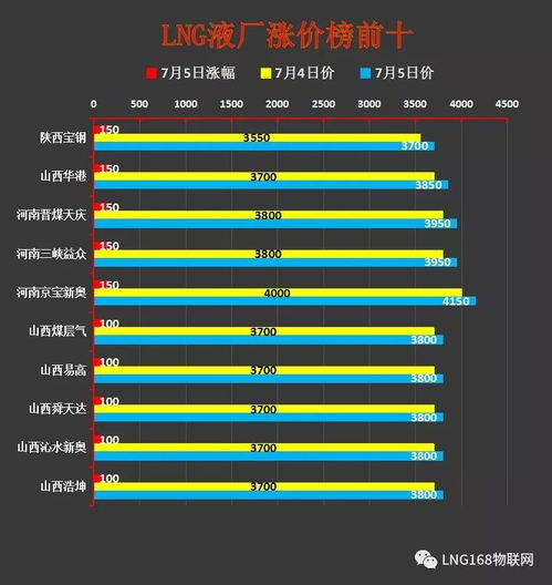 液價(jià)大數(shù)據(jù)分析 工廠檢修增多，國內(nèi)LNG價(jià)格持續(xù)上行